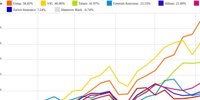 Zurich Insurance and Swiss Re vs. Axa and VIG - Commented KW 35 Peer Group Watch insurer |
