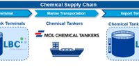 MOL completes the acquisition of LBC Tank Terminals