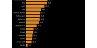 Greenpeace Ranks Suzuki Last in Decarbonization by Carmakers
