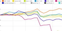 Noble Corp PLC and BP PLC vs. Lukoil and Gazprom - Commented KW 32 Peer Group Watch Oil Industry |