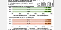 Switzerland: Classic retailers maintain a high market share in organic produce