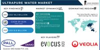Ultrapure Water Market to Reach USD 18.2 Billion by 2032 Driven by Increasing Adoption of Desalination Technologies | Research by SNS Insider
