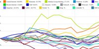 Snapchat and Zalando vs. Wirecard and GoPro - commented KW 27 Peer Group Watch Computer, Software & Internet |