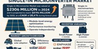 Single-In Microinverters Market: Pioneering Innovations and Growth Dynamics 2025–2032 -