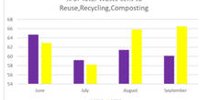 Recycling rates increase as residents embrace new 123+ waste collection