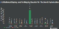 State of New Jersey Common Pension Fund D Sells 23,092 Shares of Rockwell Automation, Inc. (NYSE:ROK)